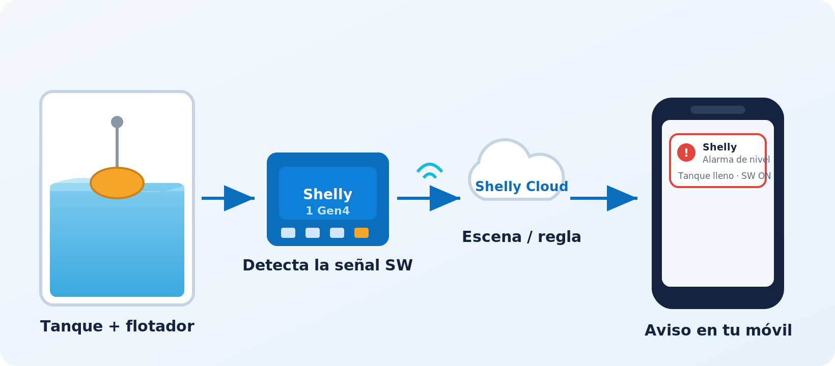 Esquema del recorrido de la señal: tanque de agua con flotador, Shelly 1 Gen4 y notificación de alarma en el móvil