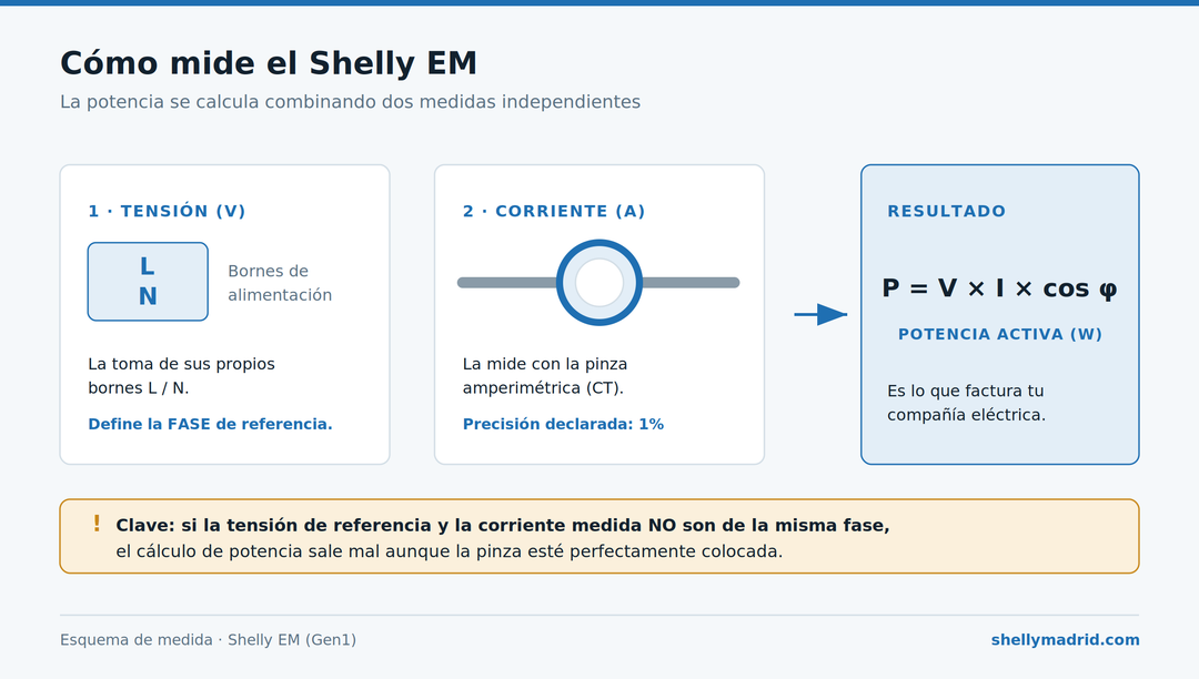 Diagrama de por qué el Shelly EM mide más consumo de lo esperado y cómo solucionarlo