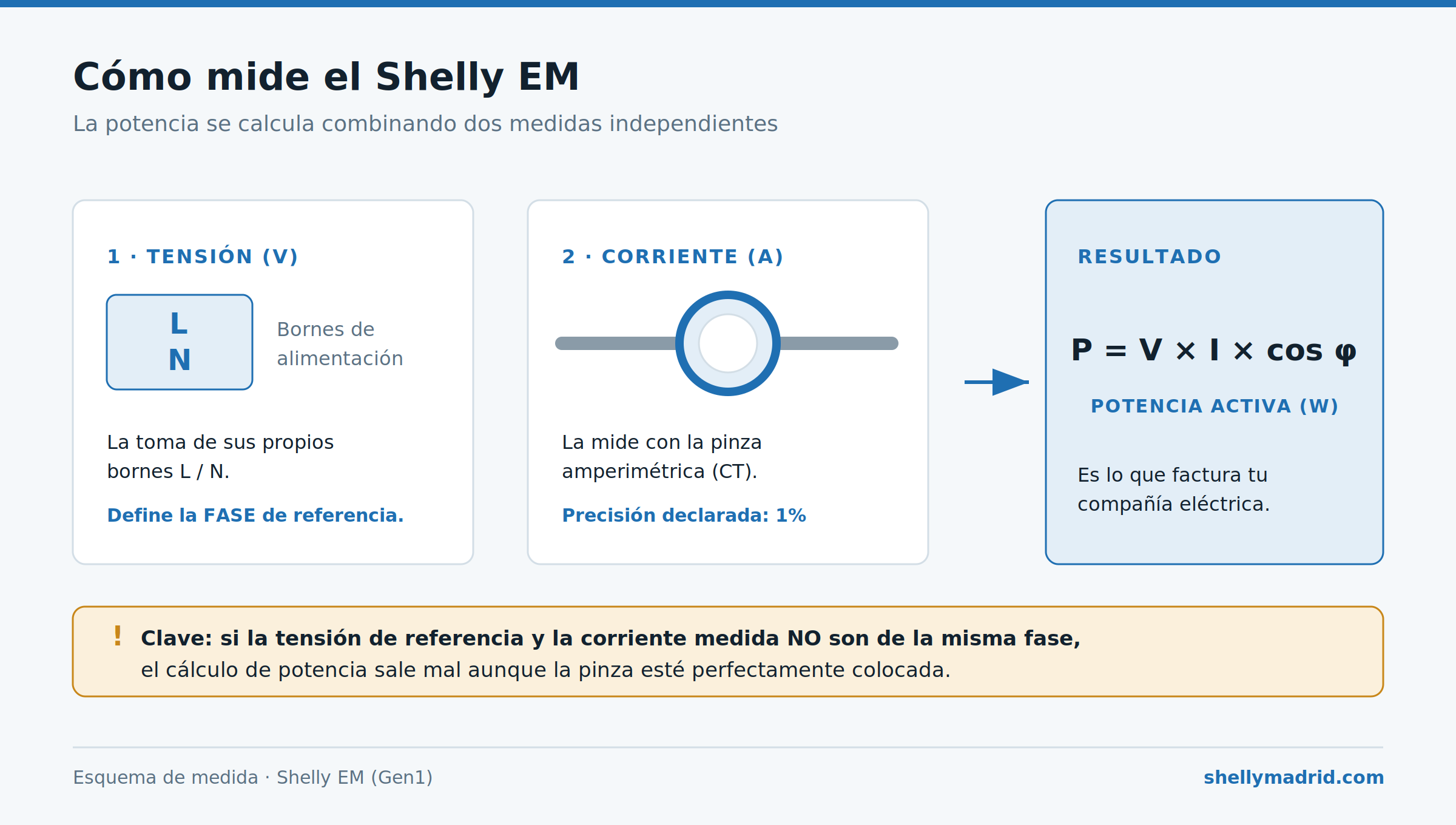 Diagrama de por qué el Shelly EM mide más consumo de lo esperado y cómo solucionarlo