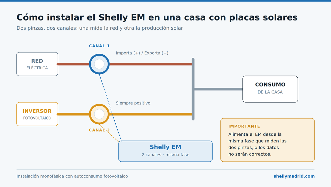 Esquema de instalación del Shelly EM con dos pinzas para medir autoconsumo solar y excedentes
